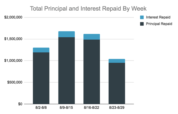 Total Principal and Interest Repaid Chart, 8.23-29