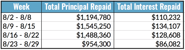 Total Principal and Interest Repaid Table, 8.23-29